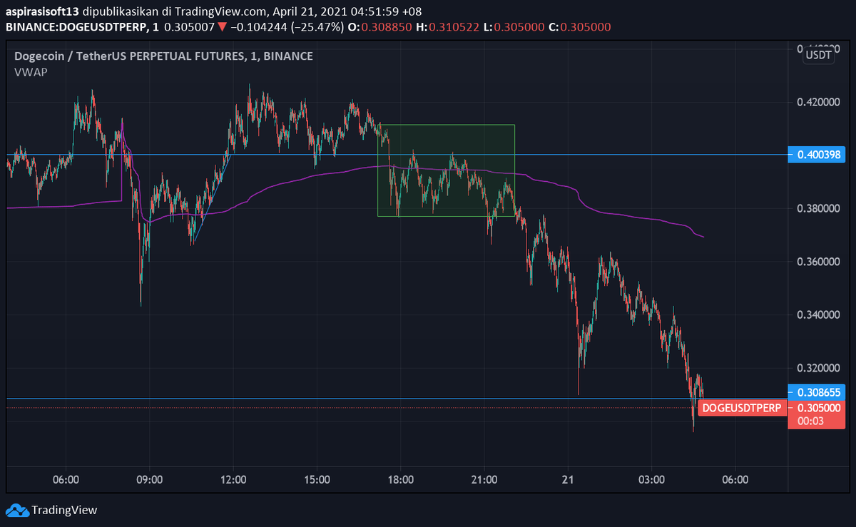 RidhoAlwi95's tweet photo. Cara saya analisa DOGE akan turun, saya bandingin dengan BTC si indikator market, BTC dan banyak altcoin lagi bullish diatas VWAP, eh ini DOGE sendirian udah dibawah VWAP abis kepentok resisten, klo BTC naik DOGE sideways, klo BTC koreksi ke VWAP, secara teori DOGE akan turun https://t.co/0N7BG7AzZm
