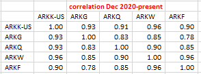 33/Skeptical? Here’s a correlation table for all 5 of the active ARK ETFs from the start of 2020 until now, as well as a table looking at that correlation from Dec-20 to present. Correlation is extremely high b/w ARKK and the other ETFs. Here are the tables: