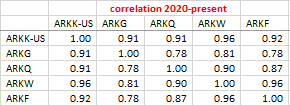 33/Skeptical? Here’s a correlation table for all 5 of the active ARK ETFs from the start of 2020 until now, as well as a table looking at that correlation from Dec-20 to present. Correlation is extremely high b/w ARKK and the other ETFs. Here are the tables: