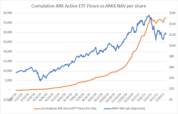 38/Yes, everything not nailed down (aka w/out Value style factor) in ’20 went up. But ARK’s book specifically outperformed everything, and it wasn’t just  $TSLA being top of book. Here’s a chart that might explain it -  $ARKK vs the total of all ARK inflows 2020-present: