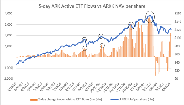 39/I know: correlation vs causation. I’m sure people way more quantitative than me can break this down further, but the peak of  $ARKK came almost in lock-step w/the peak in inflows in Feb’21. Here’s another chart showing 5-day rolling inflows mapped against  $ARKK NAV: