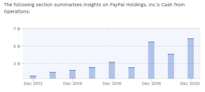 12/Using  $PYPL as an example again, you can see that although its CFO is a bit choppy, it is in an uptrend nonetheless.Some companies may have cash from operations in an uptrend but relatively flat free cash flow levels. This can often be due to high expenditures on