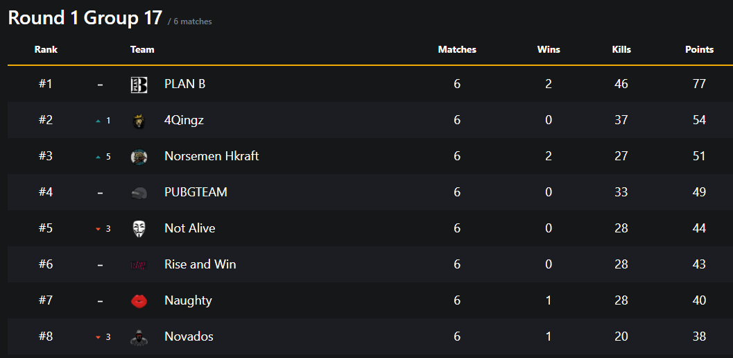 Qualified to PSL Round 2 in 3rd place. A bit of a rough day but pulled through in the end.