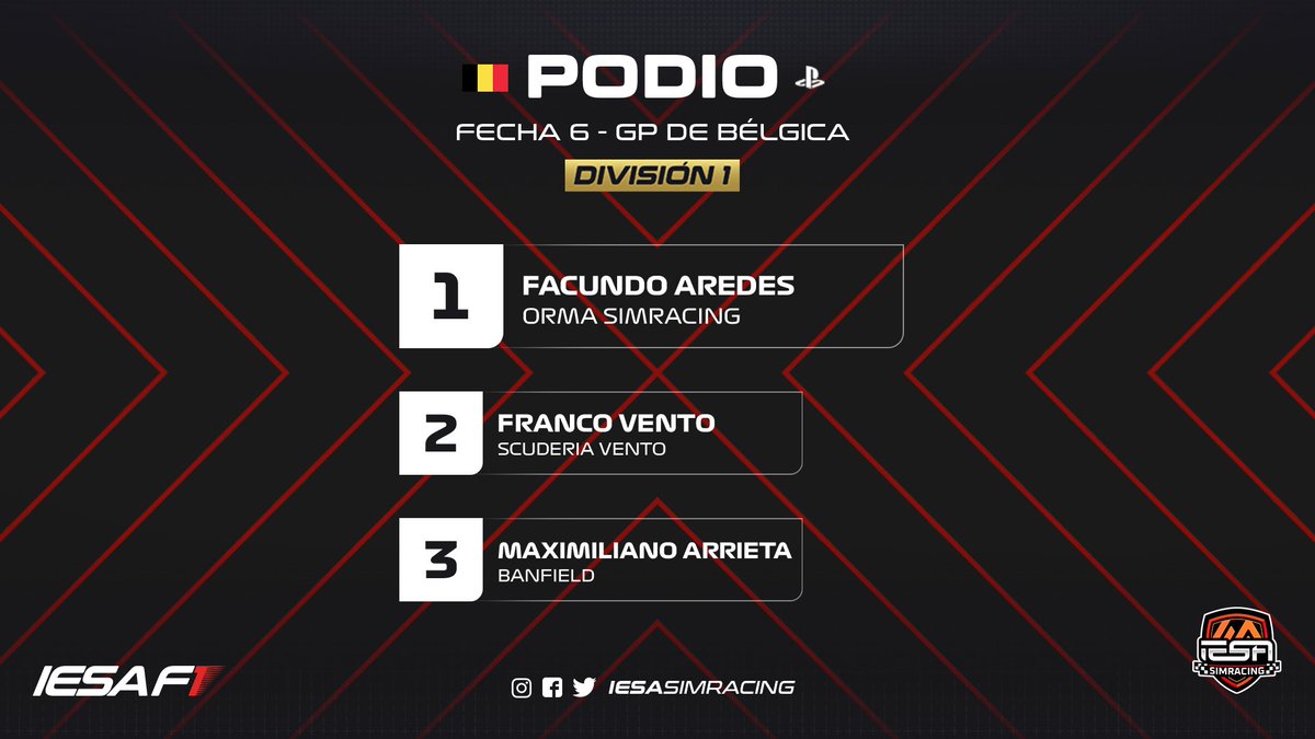 #F1 🏎 #PS4 🎮

Les presentamos el podio del GP de Bélgica 🇧🇪, Fecha 6 de la Primera División de PS4 de #IESAF1, corrido en la tarde del Sábado.

🥇 @FacuAredes2_
🥈 Franco Vento
🥉 <a href="/mmaax13/">Arrieta99</a>  

*podio sujeto a revisión de los comisarios*