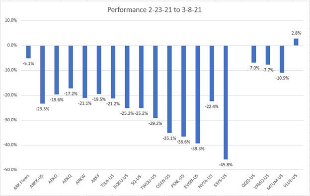 56/If u don’t believe me and don’t believe t costs are crazy high for ARK at this size, just look at what happened in Feb when the flows hit a wall. The next chart shows performance across ARK ETFs + some of their most concentrated positions: