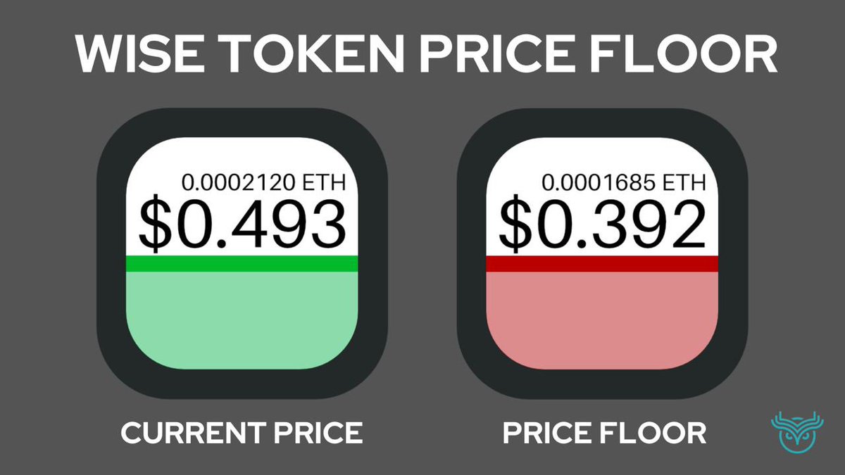 WISE_Token's tweet photo. Did you know, the most the price of $WISE, relative to $ETH, can fall is -20.53%?

This is because >87% of all $WISE is staked, for an average of 879 days.  

There is truly no other crypto like $WISE. https://t.co/CW7zF4xu8Y