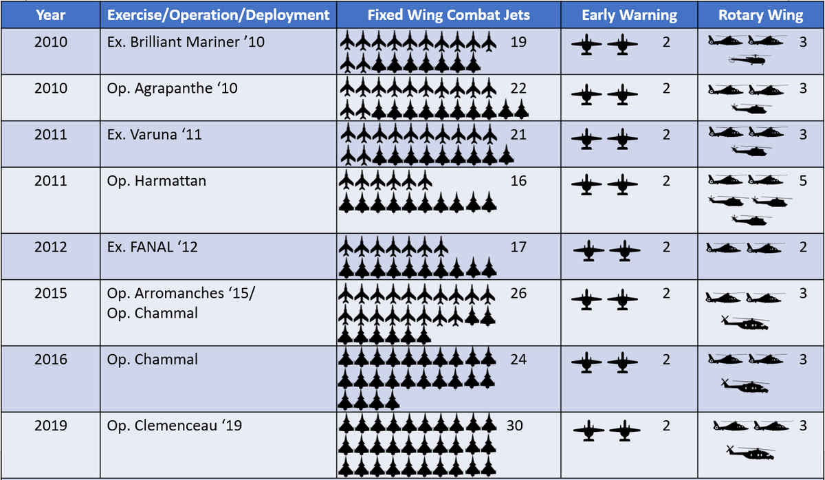 Here's that data I mentioned about everyone's favourite little nuclear powered aircraft carrier.As far as I could go using open source here's FS Charles de Gaulle's air group composition for almost all her major international exercises & deployments since commissioning in 2001.