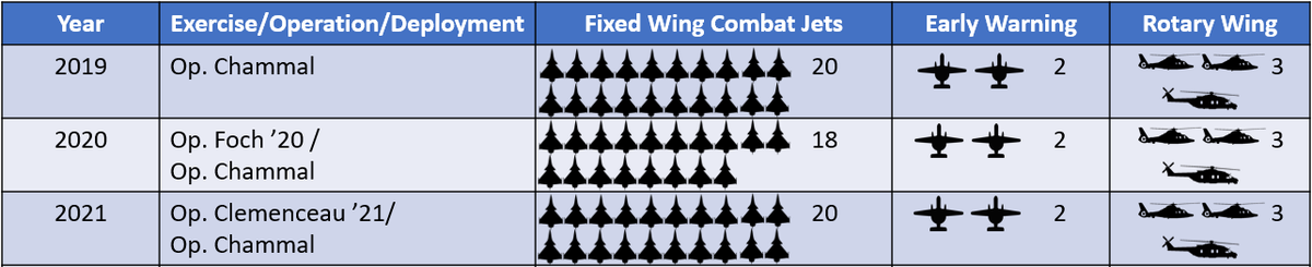 Here's that data I mentioned about everyone's favourite little nuclear powered aircraft carrier.As far as I could go using open source here's FS Charles de Gaulle's air group composition for almost all her major international exercises & deployments since commissioning in 2001.