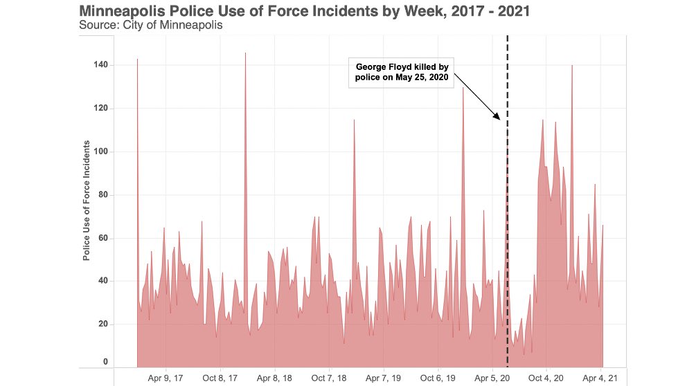 samswey's tweet image. Here’s the data on Minneapolis police use of force per week since 2017. It looks like they reduced use of force for a few weeks after killing George Floyd and then *increased* police violence substantially. The systemic problem remains. opendata.minneapolismn.gov/datasets/polic…