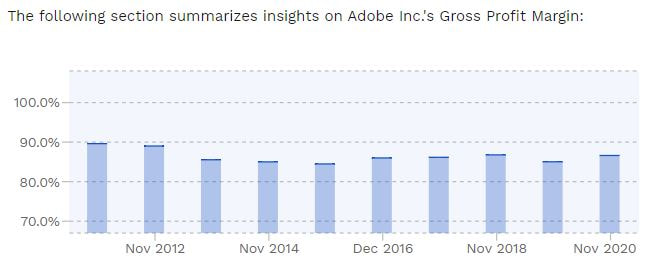 18/the industry matures and more competition comes in. This is normal and as long as its margins are high relative to others in the industry and isn't losing market share, it's not a concern.Here are  $ADBE's gross margins. They've been stable (due to lack of competition)