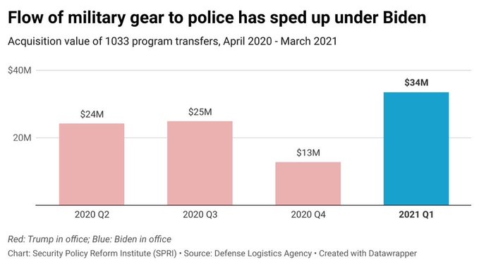 PushDemsLeft's tweet photo. Today is the 91st day that Biden has failed to sign the executive order limiting the militarization of police that he promised for week one. Instead, he's already giving more weapons to cops than Trump did. #DefundThePolice https://t.co/s8gKRG5C01
