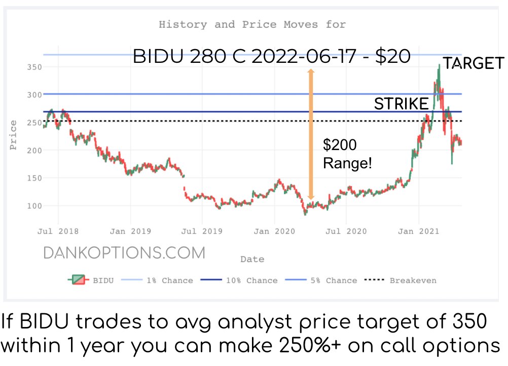 I have bought Baidu  $BIDU $280 Calls, June 17 '22 expiry. I think the end of the Archegos unwind, self-driving licensing and cloud/AI transition re-rating sends BIDU up 68% to the analyst price target of $350 within 12 months. A thread on why1/ Chart:  https://www.dankoptions.com/t/BIDU 