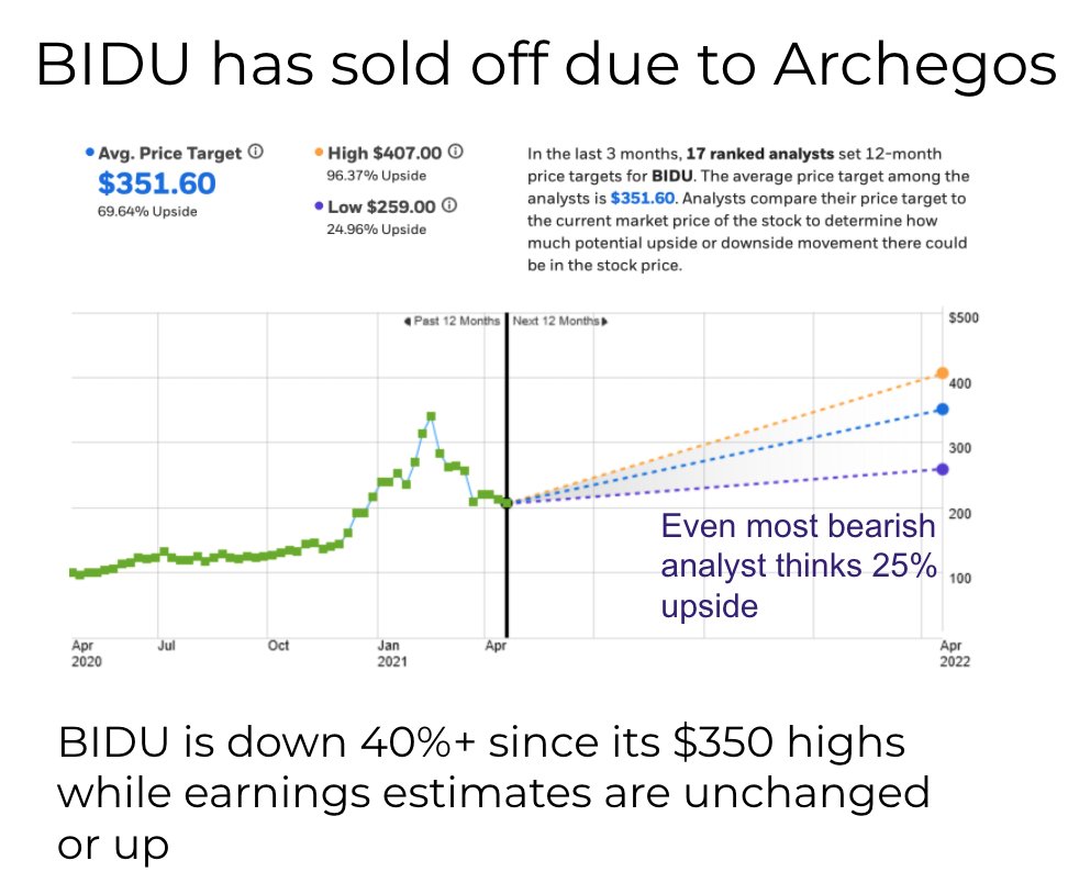 2/ Bill Hwang's Archegos blew up, forcing liquidation of $3-4B of Baidu stock - sending the price from the $350 area to today's close of $208. Despite the sell off, analysts have barely changed 2022 EPS estimates even after meeting management several times. The story is in tact.