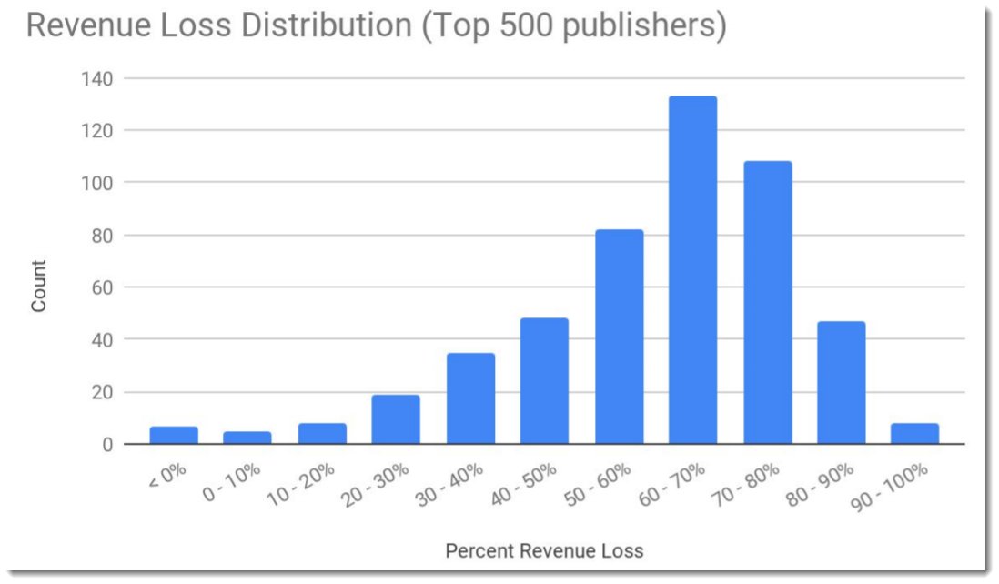 augustinefou's tweet photo. @jason_kint @acfou @Log3overLog2 suspiciously similar to their previous scare tactic saying publishers will see 52 - 64% drop in revenue for disabling third-party cookies

https://t.co/273epgRWEE https://t.co/pVos3eJF3Q