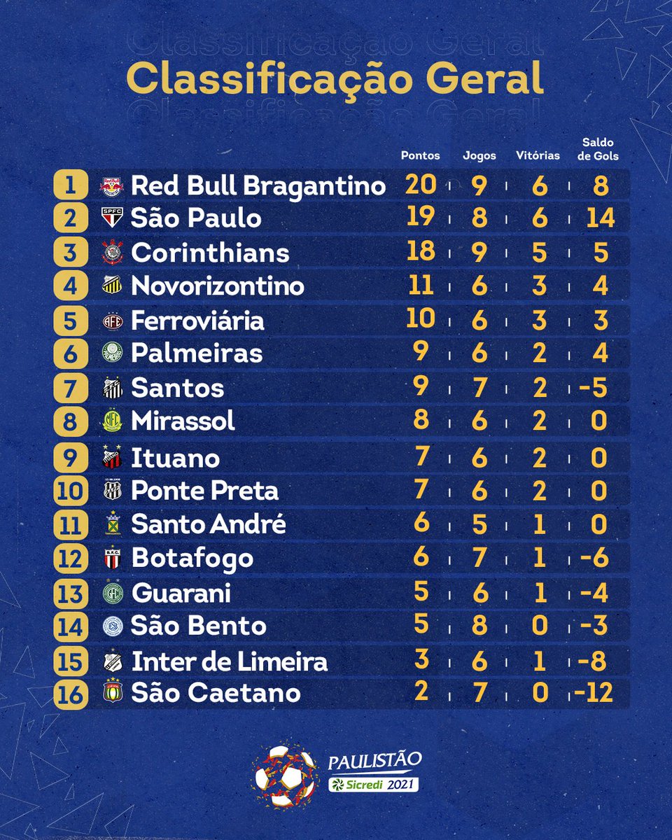 Paulistão on X: A segunda rodada chegou ao fim e essa é a classificação de  cada grupo do #PaulistãoSicredi 😍  / X