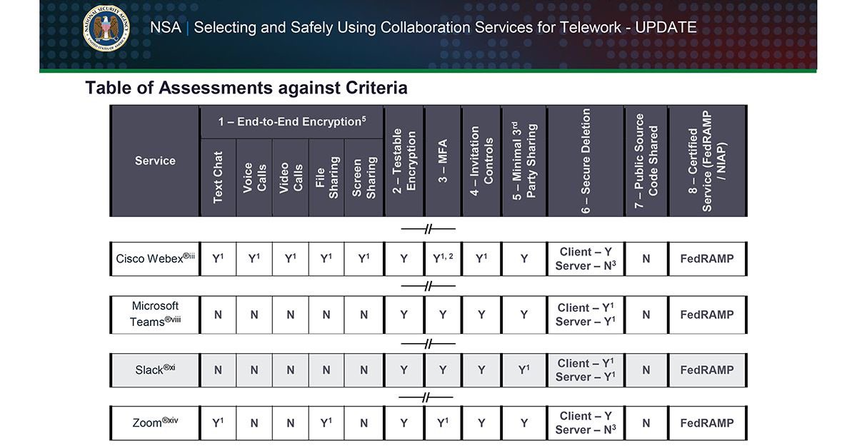 The  National Security Agency published guidelines for selecting #collaboration services and the 5 main questions every IT Admin should be asking to ensure security, privacy, and compliance. <a href="/Cisco/">Cisco</a> <a href="/Webex/">Webex</a> leads.