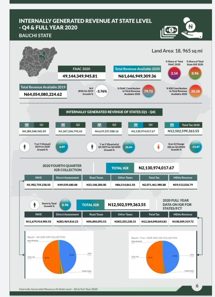 BauchiAccountb1's tweet photo. Bauchi State had a total of N61,646,949,309.36 for the year 2020.

Which consist of:

- Federal Account Allocation (FAAC)=N49,144,349,945.81

- Internally Generated Revenue
 (IGR) =N12,502,599,363.55.

FAAC made-up 79.72% while 20.28% from IGR.
@aminugamawa @L_Muazu https://t.co/PZCT0VvZZL