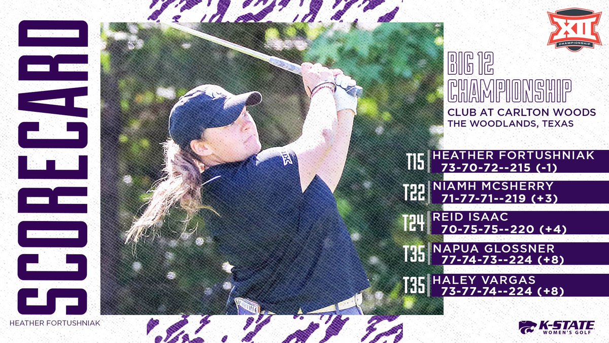 KStateWGolf's tweet photo. Cats finish Big 12 Championship in sixth as Heather Fortushnisk ties career-low score 😼⛳️

🗞 https://t.co/1XjHR44Hcn
📊 https://t.co/G0oPmPxoSm https://t.co/sCdCRO4tdw