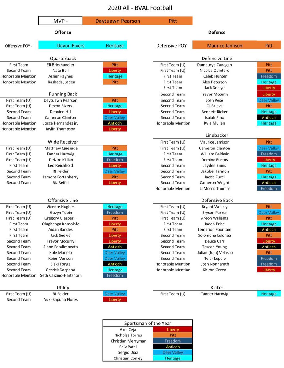 Coach Maine (@gixxerpsycho) on Twitter photo Congratulations to the BVAL All League Teams!!!
Especially to our own
Bryson Parker
Cameron Clanton
Richard Felder
Keion Venson
Kole Monelo
Josh Pese
<a href="/BrysonParker2_/">Bryson Parker</a> @Rjangles8 <a href="/DV_Wolverine_FB/">Deer Valley Wolverine Football</a> <a href="/AthleticsDvhs/">DVHS Athletics</a> <a href="/deervalleyhs/">DeerValleyHS</a> <a href="/coachSmithGBR/">Jeromy Smith</a> Congratulations to the BVAL All League Teams!!!
Especially to our own
Bryson Parker
Cameron Clanton
Richard Felder
Keion Venson
Kole Monelo
Josh Pese
<a href="/BrysonParker2_/">Bryson Parker</a> @Rjangles8 <a href="/DV_Wolverine_FB/">Deer Valley Wolverine Football</a> <a href="/AthleticsDvhs/">DVHS Athletics</a> <a href="/deervalleyhs/">DeerValleyHS</a> <a href="/coachSmithGBR/">Jeromy Smith</a>