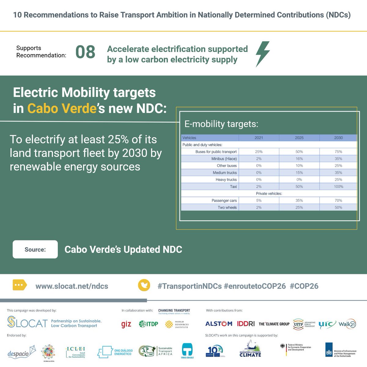 SLOCATOfficial's tweet photo. The updated Nationally Determined Contributions by Cabo Verde 🇨🇻 includes a comprehensive set of transport measures. By 2030, Cabo Verde wants to power 25% of electric vehicles through #RenewableEnergy. #TransportinNDCs #enroutetoCOP26

https://t.co/4v4WDiYgU2 https://t.co/D5IoP7uWmm