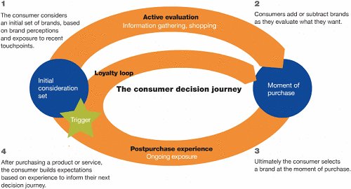 Journey 3 - McKinsey Consumer JourneyAgain this misses the most important part. The vast majority of advertising, occurs when people are not in this loop.Our job is to build up the memory structures around CEPs. Give me the journey with the living phase in it.