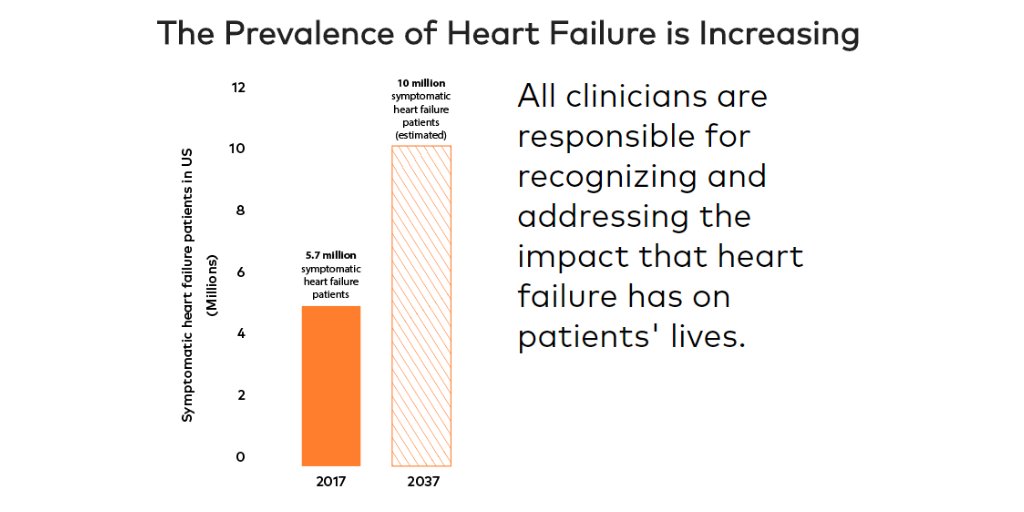 CAPC (@capcpalliative) on Twitter photo Heart Failure course: Define the prevalence and burden of #heartfailure, recognize and anticipate the disease trajectory and its impact on prognosis and treatment, and identify the sources of suffering >> bit.ly/2UaEvld #hpm #hapc <a href="/HeartfailureHpm/">HPM-HeartFailure</a> <a href="/AAHFN/">American Association of Heart Failure Nurses</a> <a href="/ACCinTouch/">American College of Cardiology</a> Heart Failure course: Define the prevalence and burden of #heartfailure, recognize and anticipate the disease trajectory and its impact on prognosis and treatment, and identify the sources of suffering >> bit.ly/2UaEvld #hpm #hapc <a href="/HeartfailureHpm/">HPM-HeartFailure</a> <a href="/AAHFN/">American Association of Heart Failure Nurses</a> <a href="/ACCinTouch/">American College of Cardiology</a>