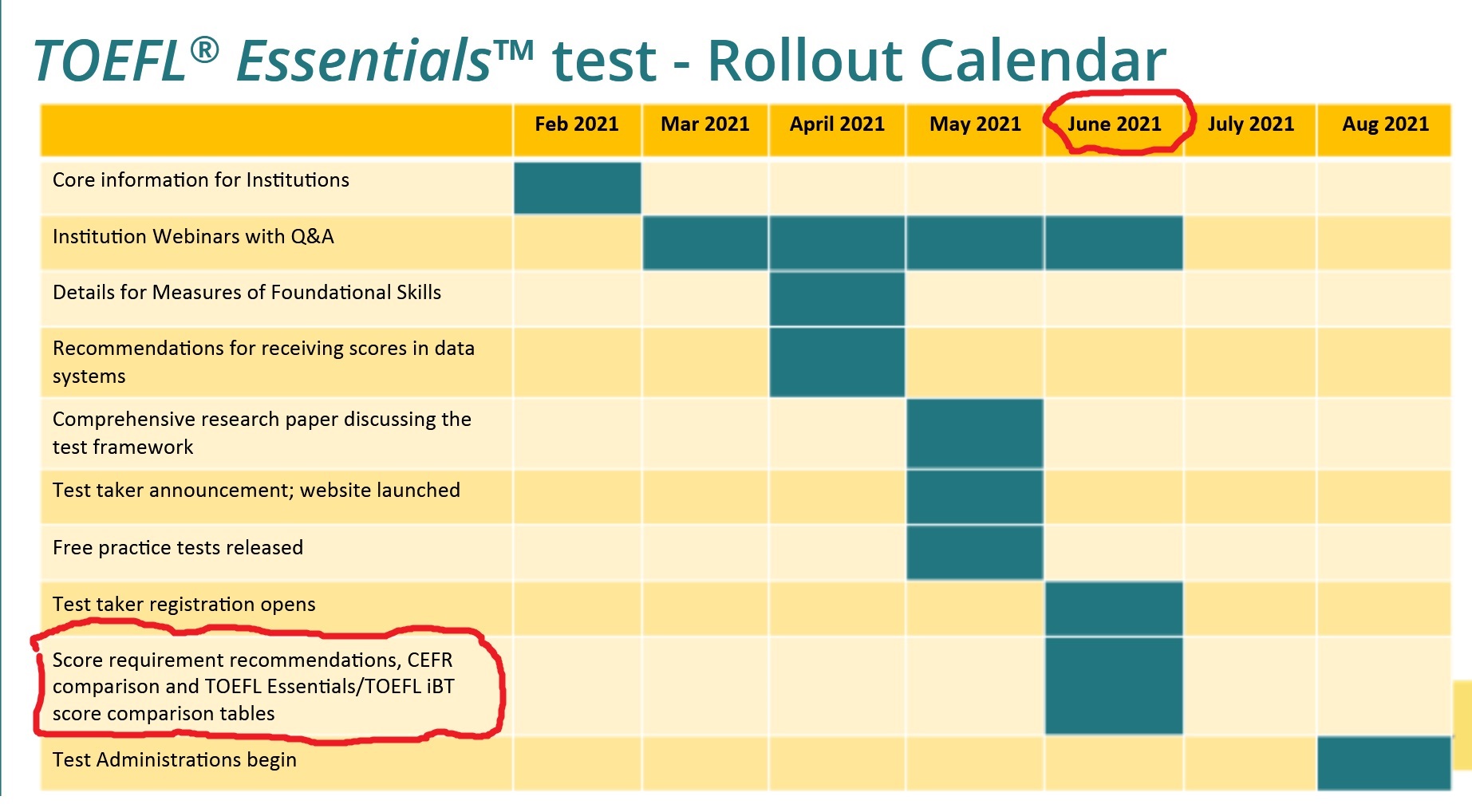 西部有司toefl Ielts講師 著者 新形式toefl Essentials のスコア 1 12満点 と Ibt形式 1点満点 との換算表は 6月日あたりに公表 との事 従って新形式を採用する大学は早ければ7月から明らかになるはず 今後の予定は5月 サンプル問題発表 6月