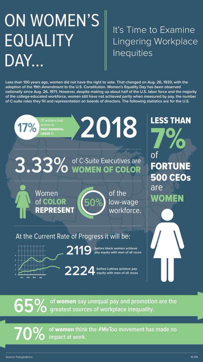 srjohnson581's tweet photo. Women continue to experience lesser pay than men and have lower ranking jobs in the workplace.  Women deserve to be treated equal by their employers.  NASW supports reducing occupational segregation and pay equity for women. #WKUsocialworkpolicy 
https://t.co/k2KM7SfKFe https://t.co/n0ASa7DJBr