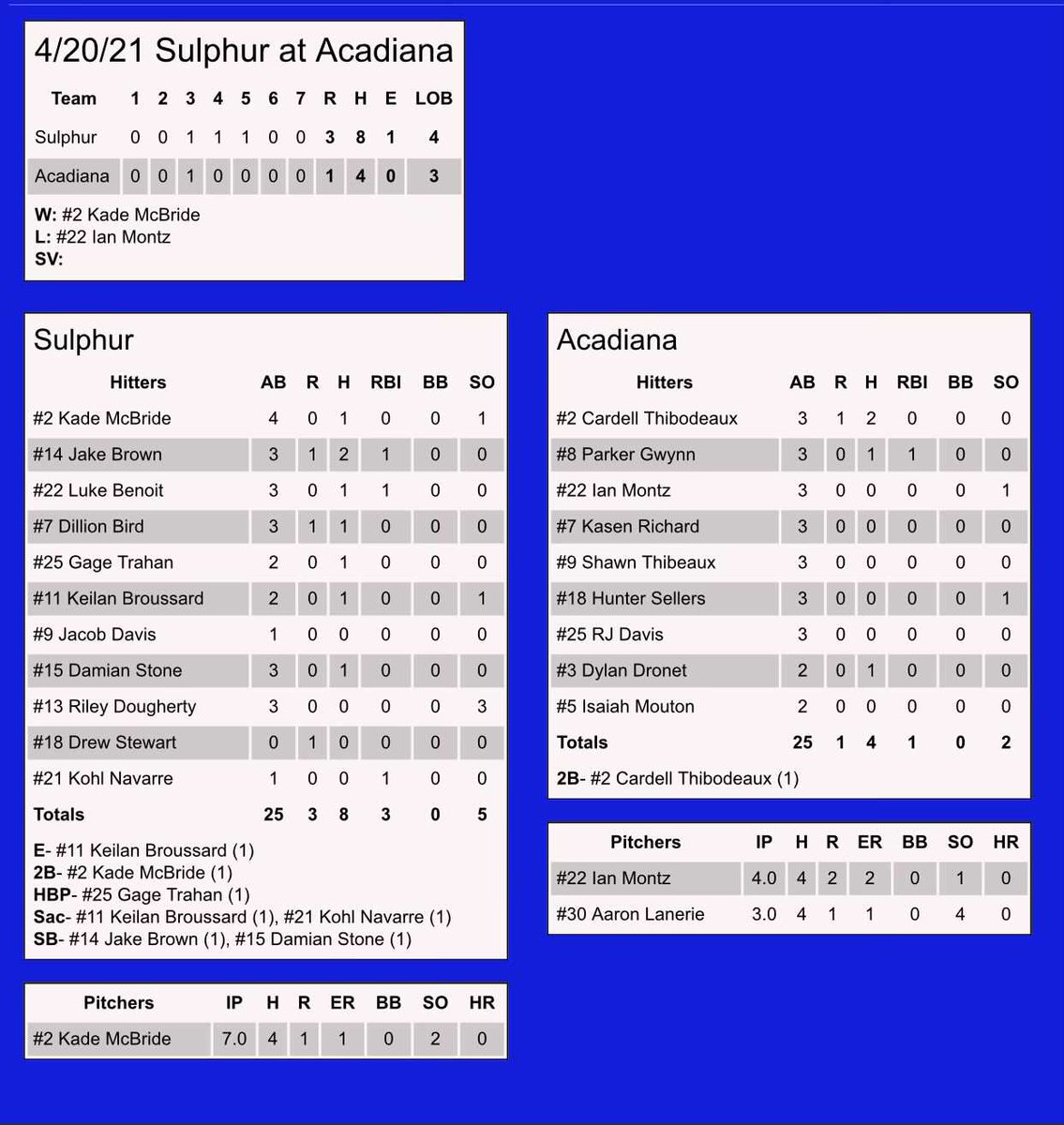zonebaseball's tweet photo. A very big win for your Tors! Played good all the way around! Game balls Kade McBride and Jake Brown! Last home game of the regular season vs Acadiana Thursday at 5:00 on Field 40! Let’s support our 50 year inaugural anniversary team!
#waveonwave https://t.co/DJiJ3ODKNS