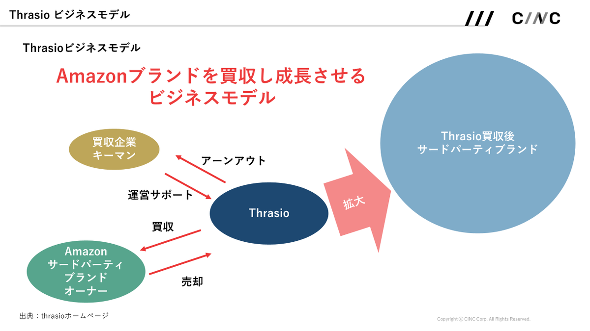 cinc_analytics's tweet photo. 【評価額1,000億円 新ユニコーンThrasioのビジネスモデル】
設立2年で急成長したThrasioのビジネスの戦略についてまとめました。

・2020年に100ブランドのM&amp;Aを実施
・買収企業のEBITAを156%増加させ利益獲得するビジネス
・40日間で買収完了させるスピード

（1/7） https://t.co/pEPL172NAd