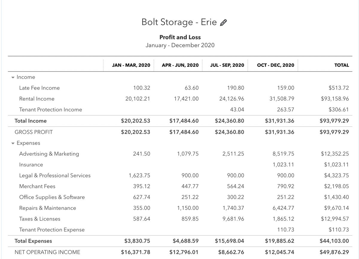 Heres our 2020 Profit and Loss statement.Onward and upward from here!