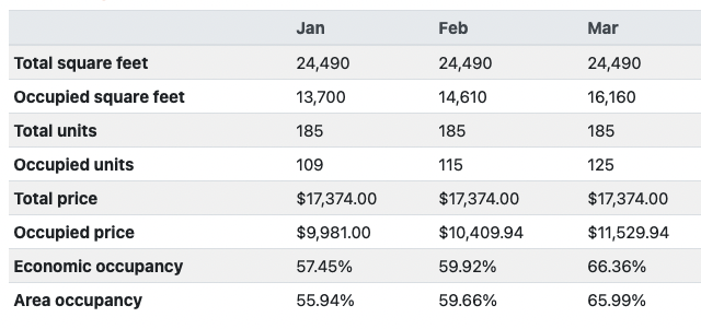 Today, more than 16 months later, we surpassed 70% occupancy today and we have $11,616 on the rent roll.