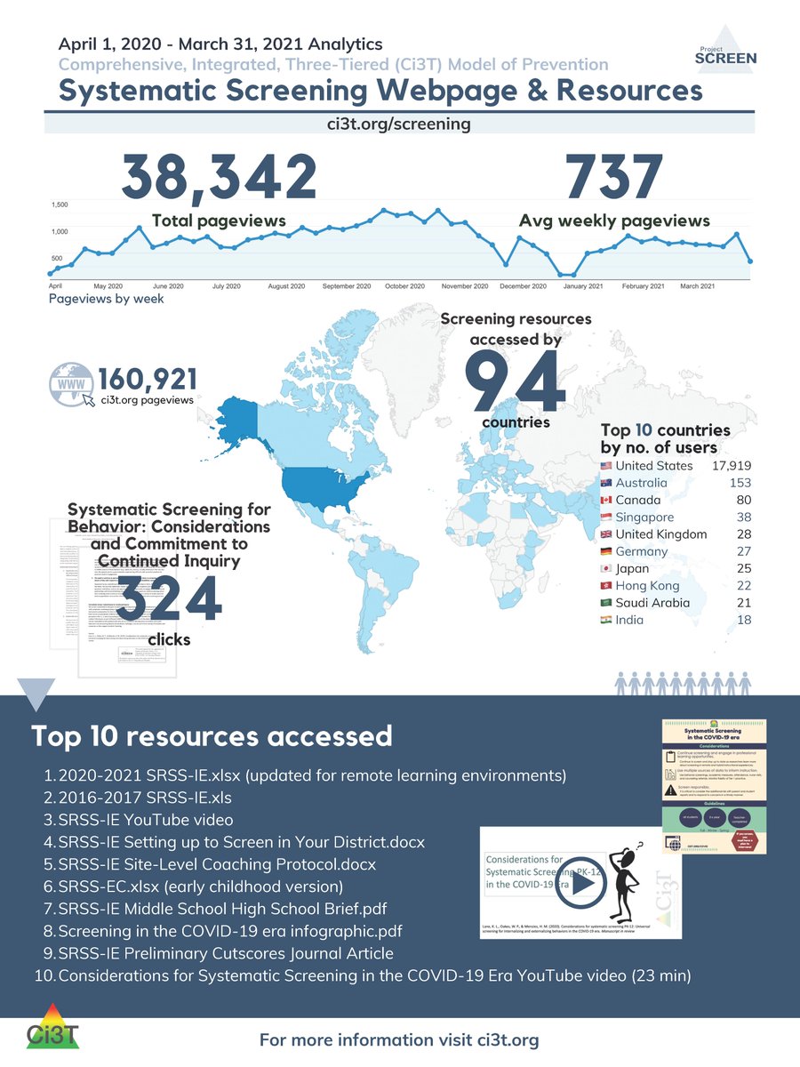 Ci3TModel's tweet image. #ProjectSCREEN #ProjectENHANCE @IESResearch Thrilled to see breadth of #Ci3T resources on systematic screening & its reach. Have you checked out our top 10 resources accessed? Thank you for your commitment to supporting the academic, behavioral, & social needs of all students!