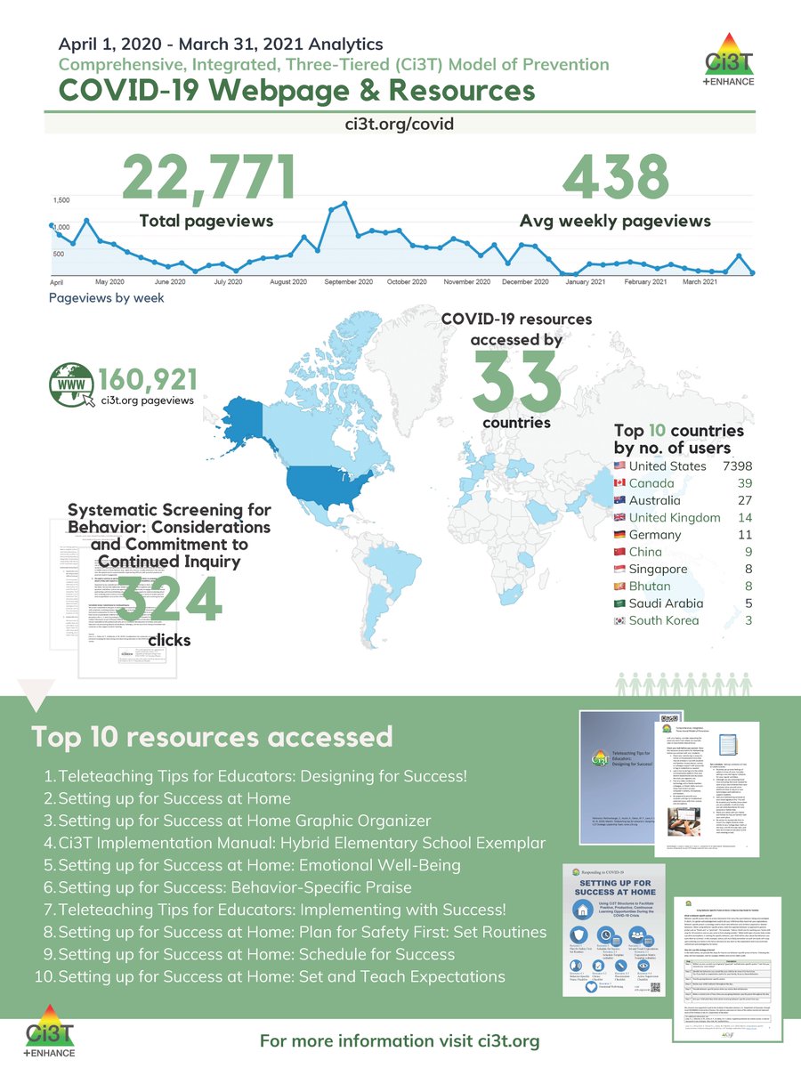 Ci3TModel's tweet image. #ProjectENHANCE #ProjectSCREEN @IESResearch We continue to be committed across projects and #Ci3T to support students’ academic, behavioral, & social needs of all students! Check out our top 10 resources for responding to COVID. ci3t.org/covid