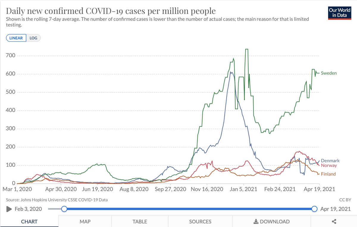 Now let's look quickly at numbers. I'll only show neighbouring countries on the following graphs since they are quite comparable (compared to other European countries much more different from Sweden). Cases are on the rise: 2 times more cases/M than in the 3 neighbours combined