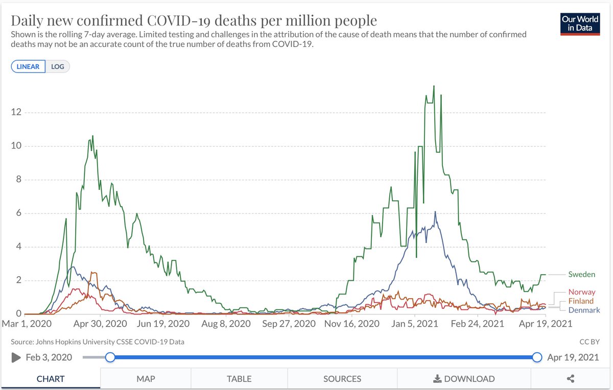 Deaths/M are not looking so bad (although still much higher than neighbours) for 3 possible reasons. 1. The vaccination of people in risk-groups, 2. the delay between increase in cases and increase in deaths (visible everywhere)