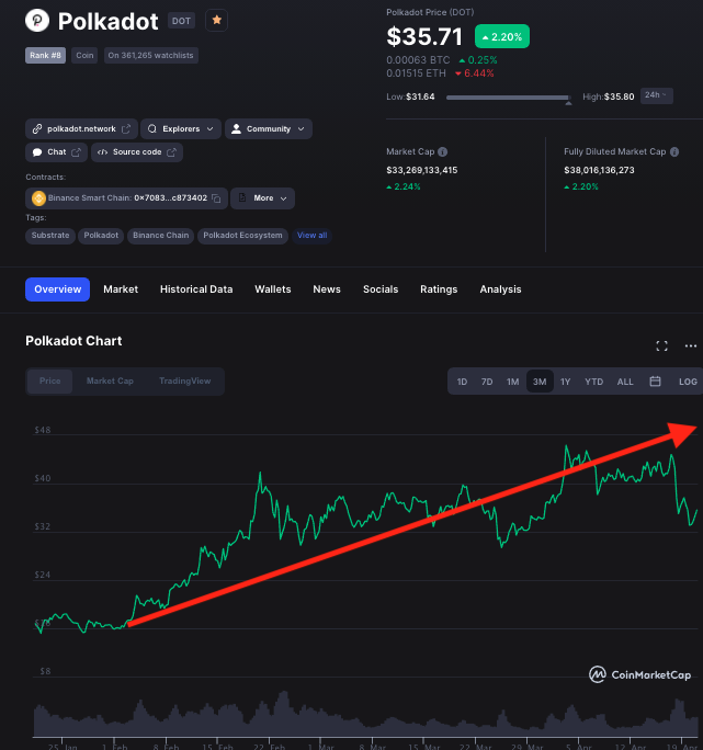 Is anybody doubting that $DOT will hit $50 at a bare minimum???