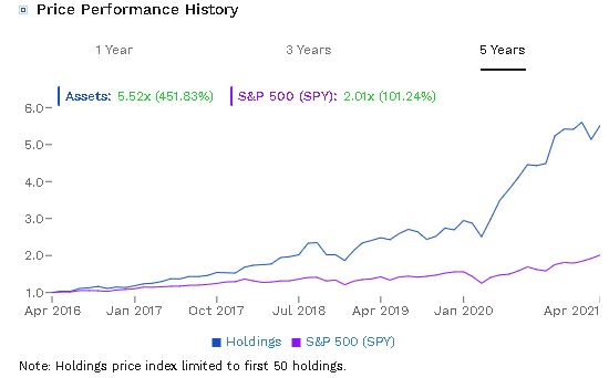 29/Here's just one example of this in the image below, with the purple line being the S&P 500 returning 101.24% over 5 years starting April 2016, and a portfolio of founder-led companies (blue line) returning about 452% over the same period. This data was taken from  @FinboxIO
