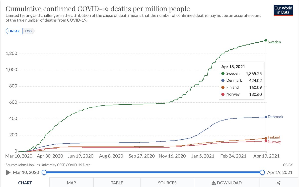 It remains still that the cumulated deaths/M paints a horrific picture with Sweden doing at least 2 times worse than the three neighbours combined!