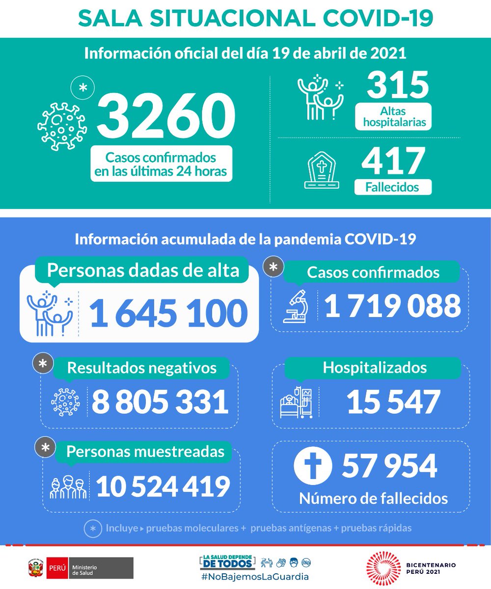Minsa_Peru's tweet photo. ACTUALIZACIÓN | Esta es la situación del #COVID19 en Perú hasta las 22:00 horas del 19 de abril. #NoBajemosLaGuardia 

Más información: https://t.co/51rvHApld9 https://t.co/B8EDVlPDT4