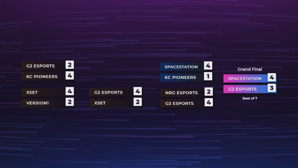 RLEsports's tweet photo. Congratulations to @SpacestationGG, our NA Champs in #TheGrid! 🏆

🥇 @Retals 
🥇 @Sypical 
🥇 @ArsenalRL https://t.co/Zwa111za3b