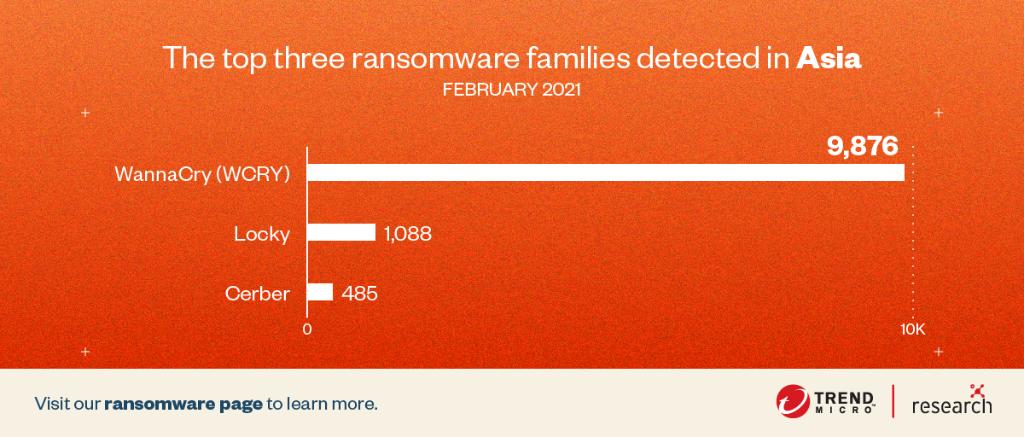#4: In February 2021, Asia had the most  #ransomware detections by far. The top three families found in this region are  #WannaCry,  #Locky, and  #Cerber. Follow this thread for more updates per region and read more about ransomware here:  https://bit.ly/TheRansomware 