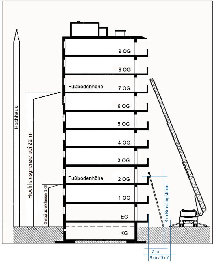 the way this is possible, is that there are very specific regulations on where buildings are located, separation, heights/widths to get by or through building to courtyard, and where apparatuses go...  https://www.muenchen.de/rathaus/dam/jcr:2ba941e0-75db-46d7-8dda-cd8fb4aba96f/Kompendium_20200522_baeum.pdf