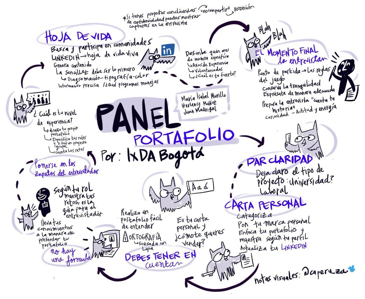 caperu_za's tweet photo. Hoy escuchando a @MariaIsabelMC,@herlency y @JuanMadrigal hablando de Portafolio en @Ixdabog. Aquí las notas visuales de esta buena charla

@CeibaSoftware #CeibaRecording https://t.co/rht257Qv66