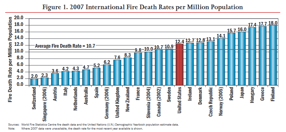and lest you think that having an abundance of buildings with no active fire suppression, and a single stair configuration is somehow dangerous - note that france, germany and austria all have much lower fire death rates v. the US  https://www.usfa.fema.gov/downloads/pdf/statistics/v12i8.pdf