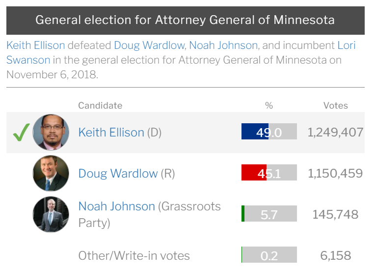 So -- part of why Chauvin was convicted was that MN Attorney General Keith Ellison took this prosecution INCREDIBLY seriously. Ellison beat right-wing extremist Doug Wardlow in 2018 by less than 100,000 votes.