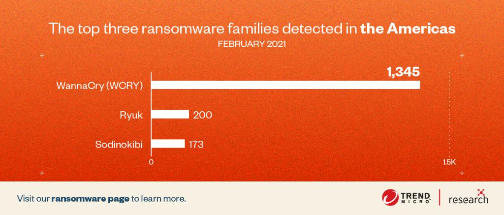 #5: The Americas come a far second in terms of  #ransomware detections.  #WannaCry,  #Ryuk, and  #Sodinokibi were the top families for this region in February. Follow this thread for more updates per region and read more about ransomware here:  https://bit.ly/TheRansomware 