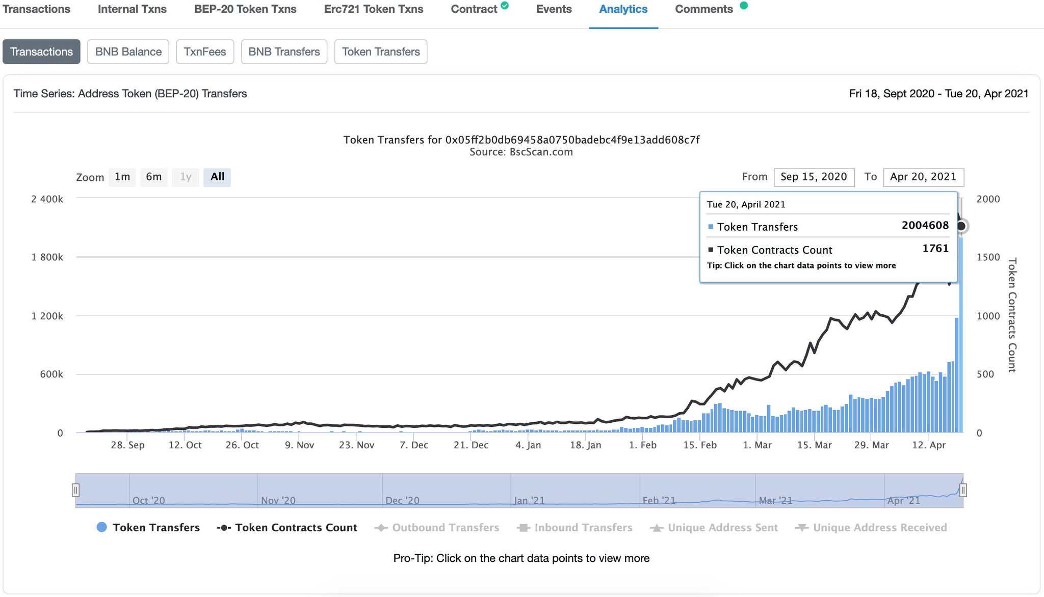 PancakeSwap🥞Ev3ryone's Favourite D3X on Twitter "Over the last 24