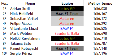 Formula1Verse's tweet photo. ---> Pré-Qualy - GP da Turquia 🇹🇷 <---

- O INCRIVEL, O MAIS FODA @Adrian_Sutilf1v passa em 1° na chuva em Istanbul Park, em 2° vem @F1vNick e logo depois a dupla da @McLarenWF1 que é seguido por @LiuzziF1V e @MarkWebber_F1v 💪

- vai toma no cu @checof1verse mo broxa slc .... https://t.co/qBhZrJgCuT