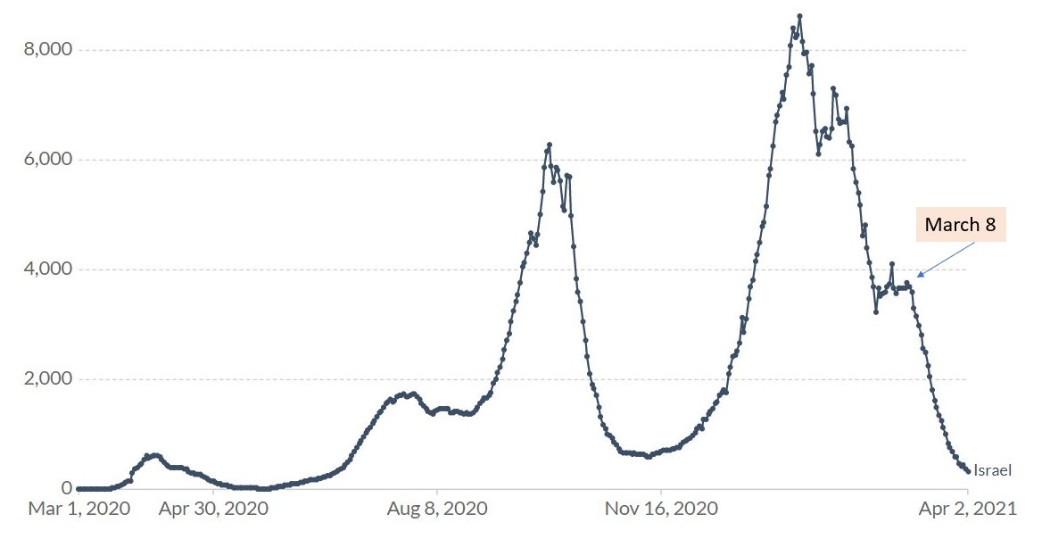 looks like lockdown restrictions eased 2/7/21. Paper specifically said "In conclusion, patience was needed before the real-life effect of the mass vaccination campaign in Israel became apparent" (I used word "patience" with reporter about US today). Graph  https://ourworldindata.org/coronavirus/country/israel